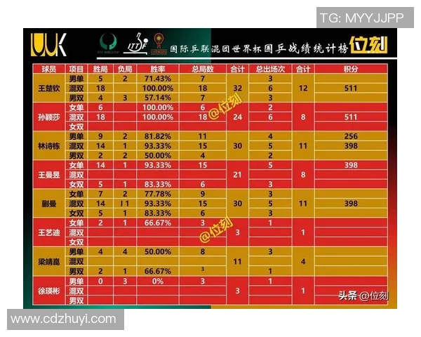 杭州乒乓球队在联合会杯积分榜上以61分稳居第一名展现强劲实力